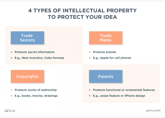 How To Manage Intellectual Property: Examples, Strategies, Tips