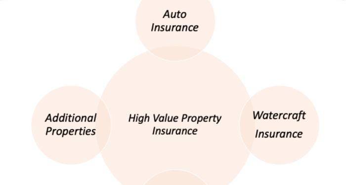 The COMPLETE Guide To High Net Worth Insurance